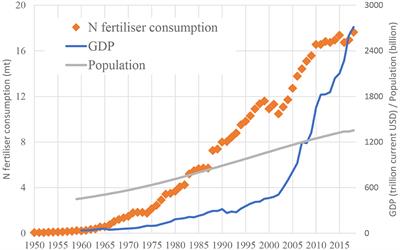 Nitrogen Challenges and Opportunities for Agricultural and Environmental Science in India